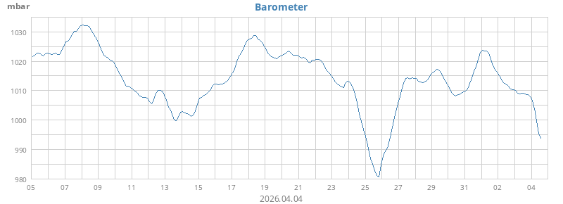 monthbarometer