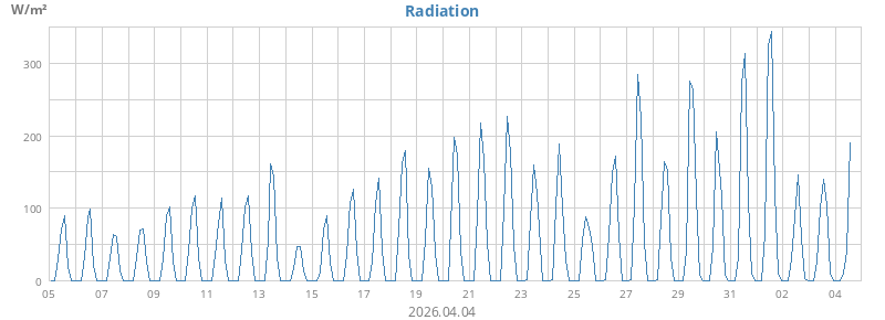 monthradiation
