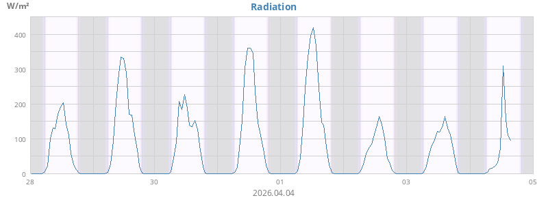 weekradiation